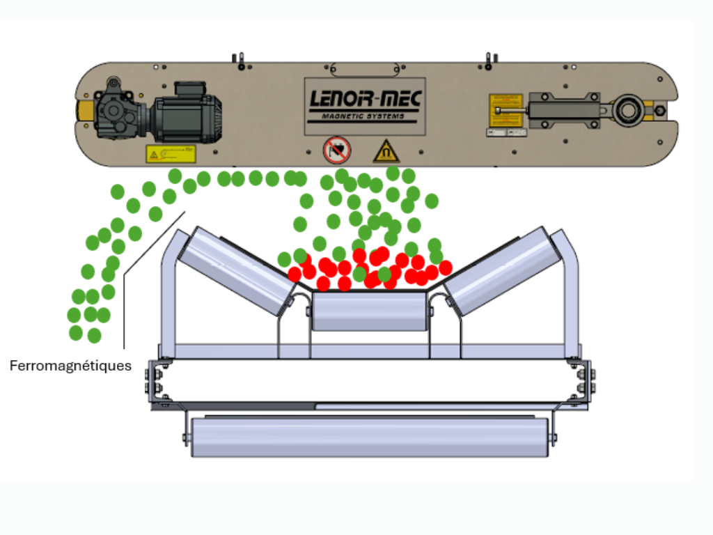 Schéma de fonctionnement de l'OVAPEM Lenoir-Mec - Overband à Aimants Permanents pour Engin Mobile - tri des ferromagnétiques