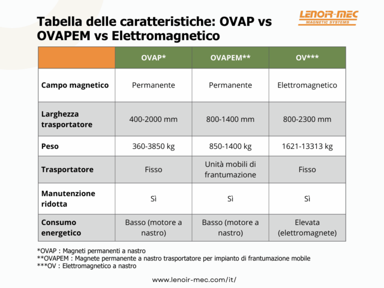 Tabella delle caratteristiche: OVAP vs OVAPEM vs Elettromagnetico