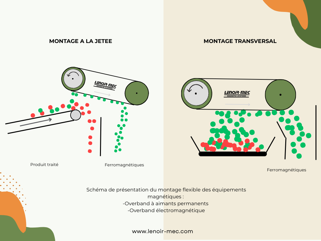 schéma de montage overband électromagnétique et à aimants permanents sur convoyeur