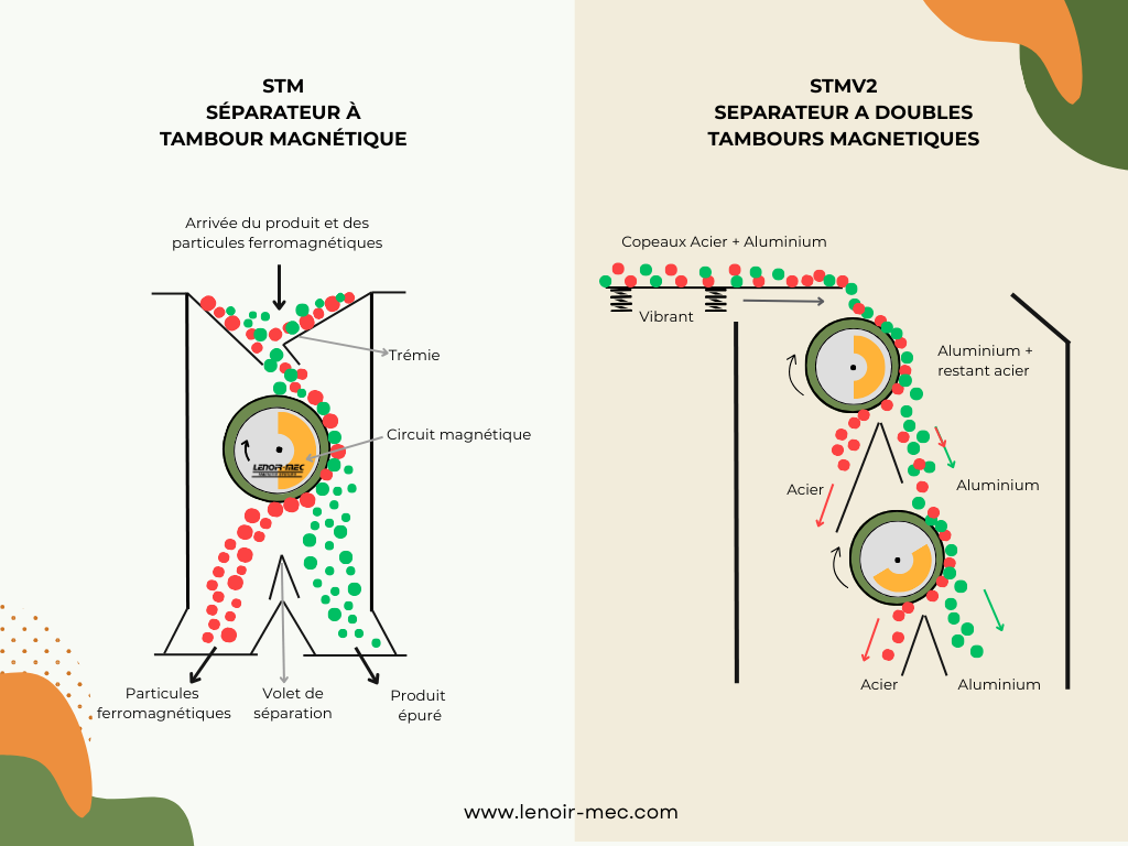 Schéma de séparation magnétique par tambour simple (STM) et double étage (STMV2) permettant l’extraction des particules ferreuses dans des flux mixtes.